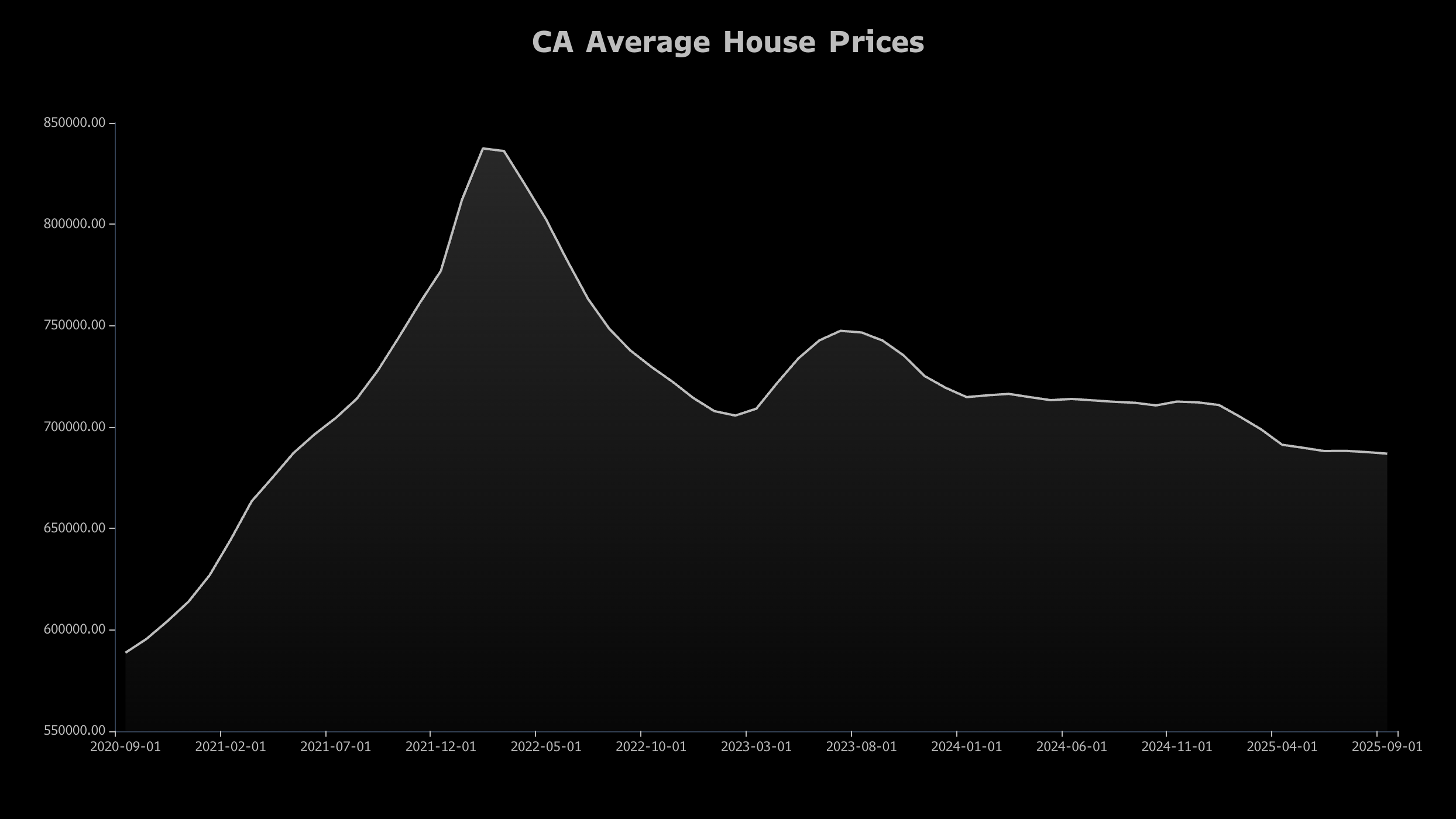 Prix immobilier Canada