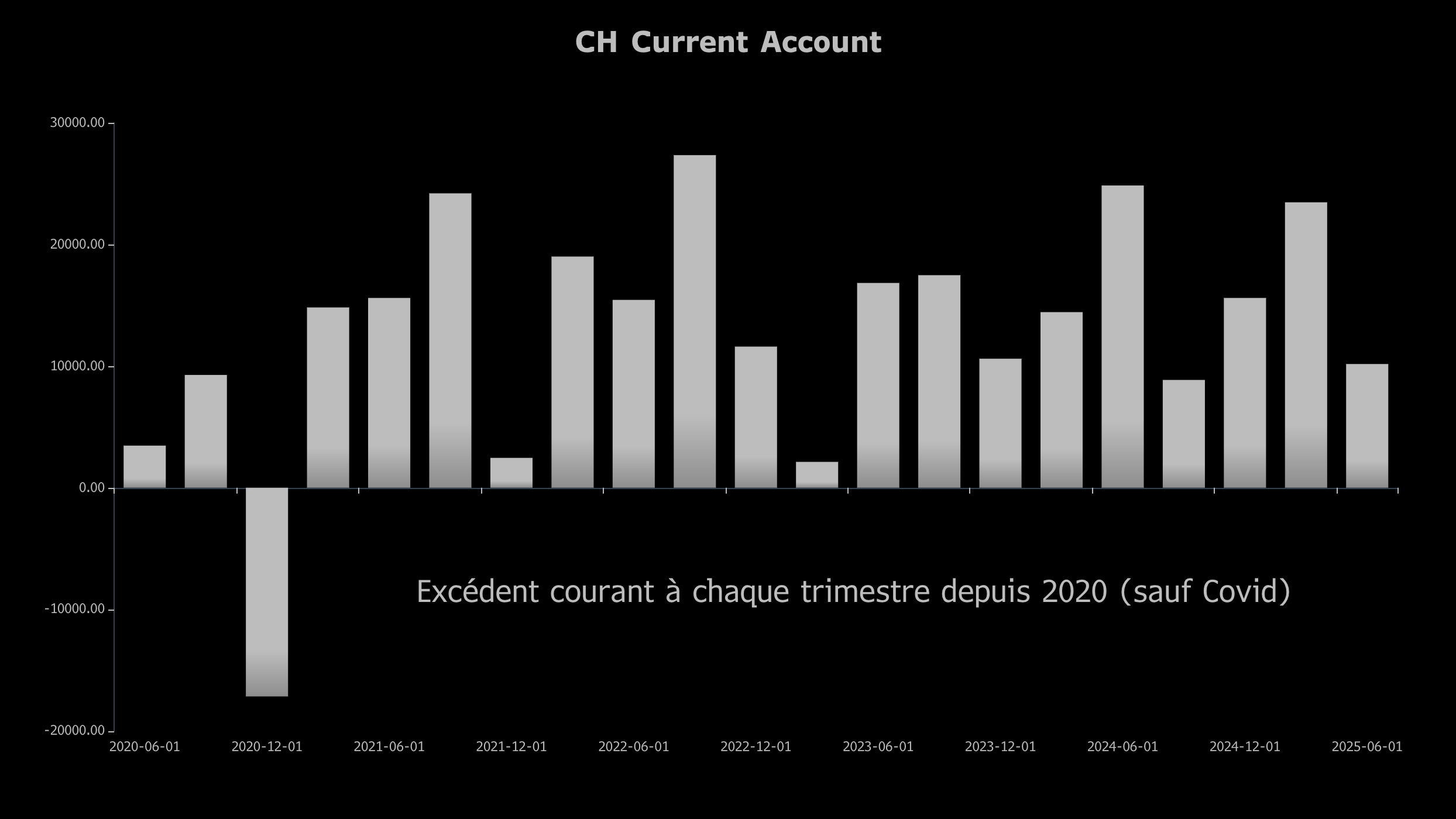 Déficit courant chf