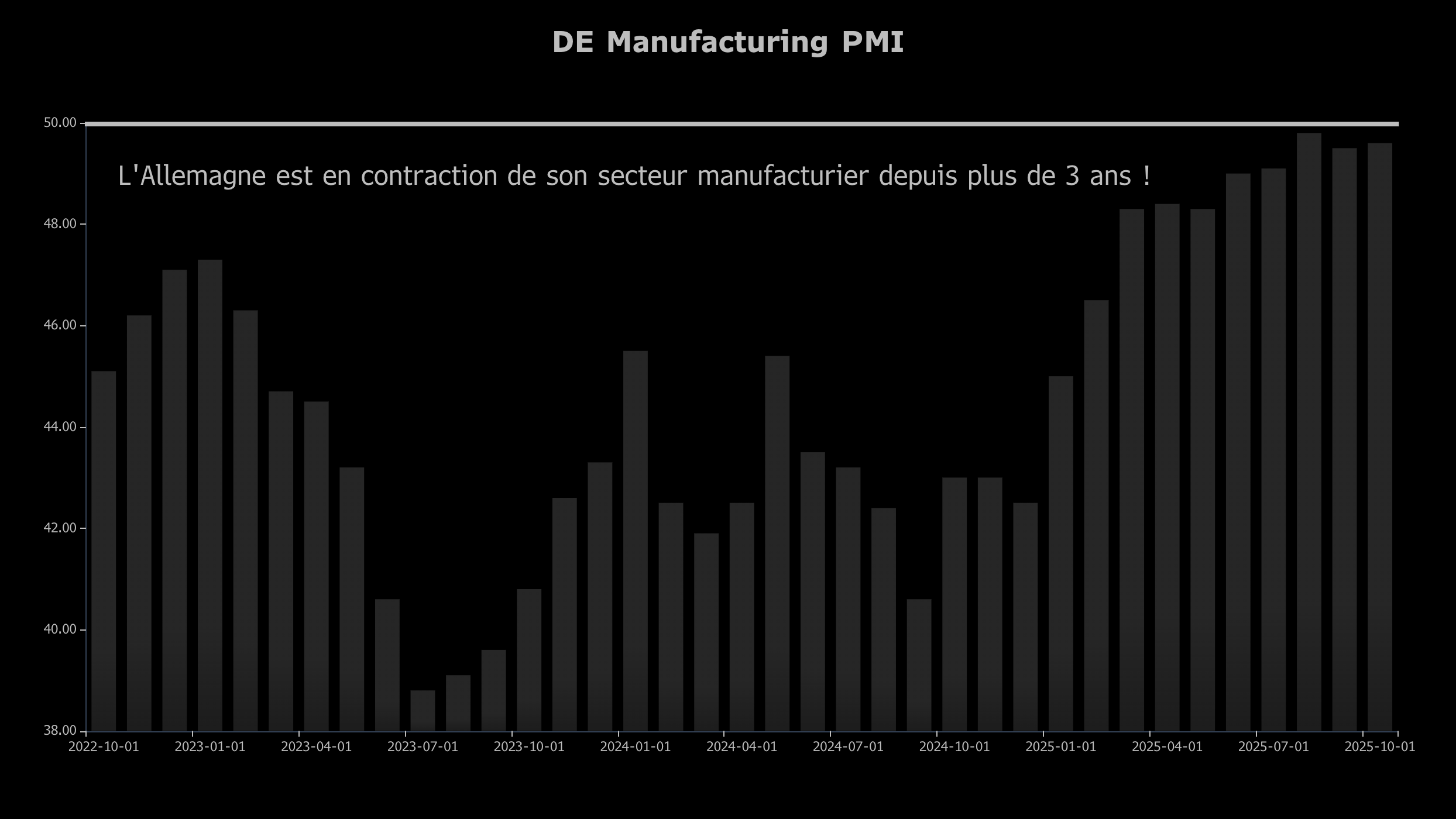 Contraction PMI DE