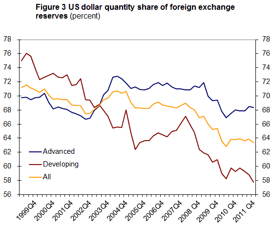 Dollar losing ground