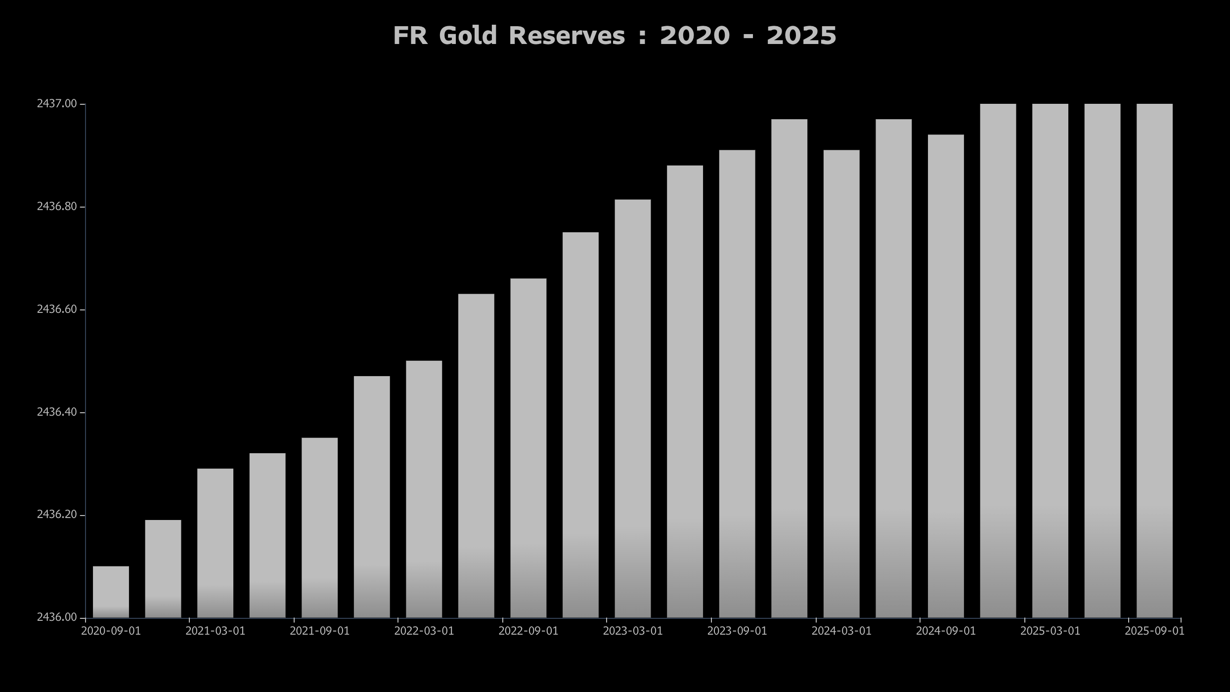 FR gold reserves