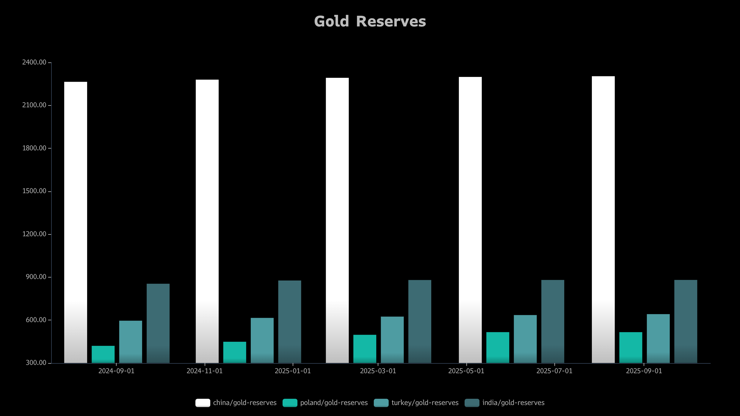 gold reserves