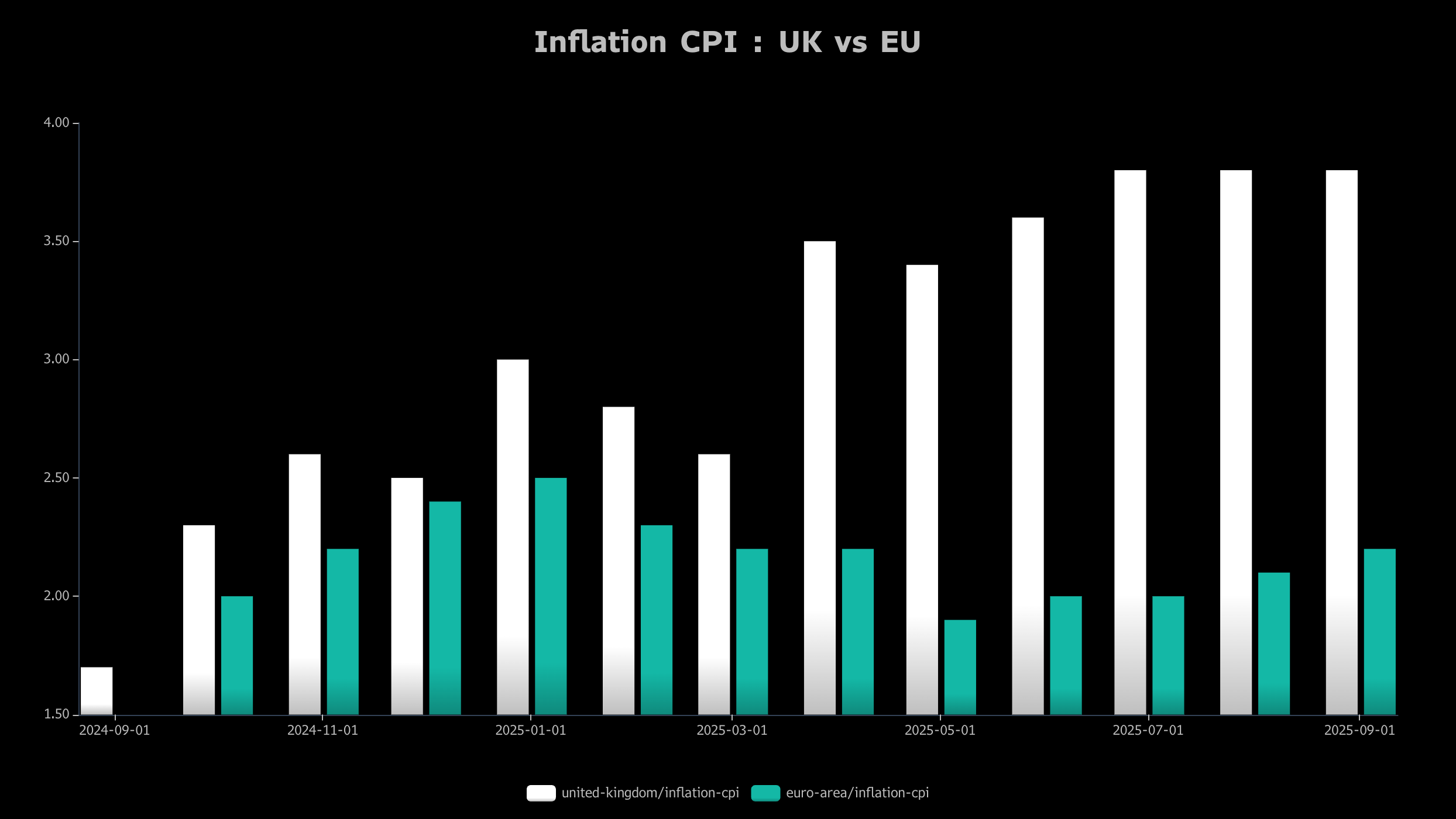 Inflation UK vs EU