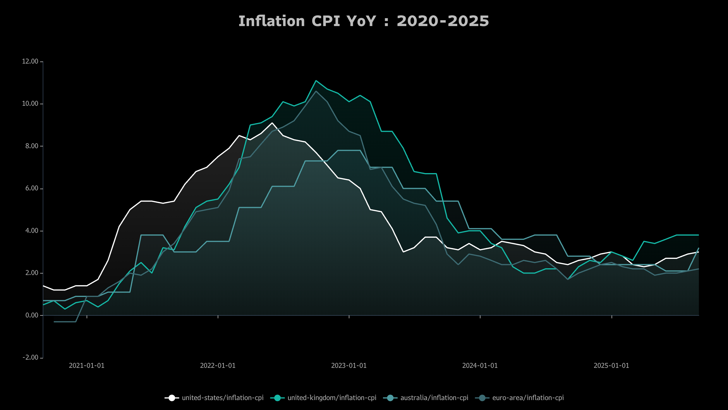 Inflation en Occident 2023-2024