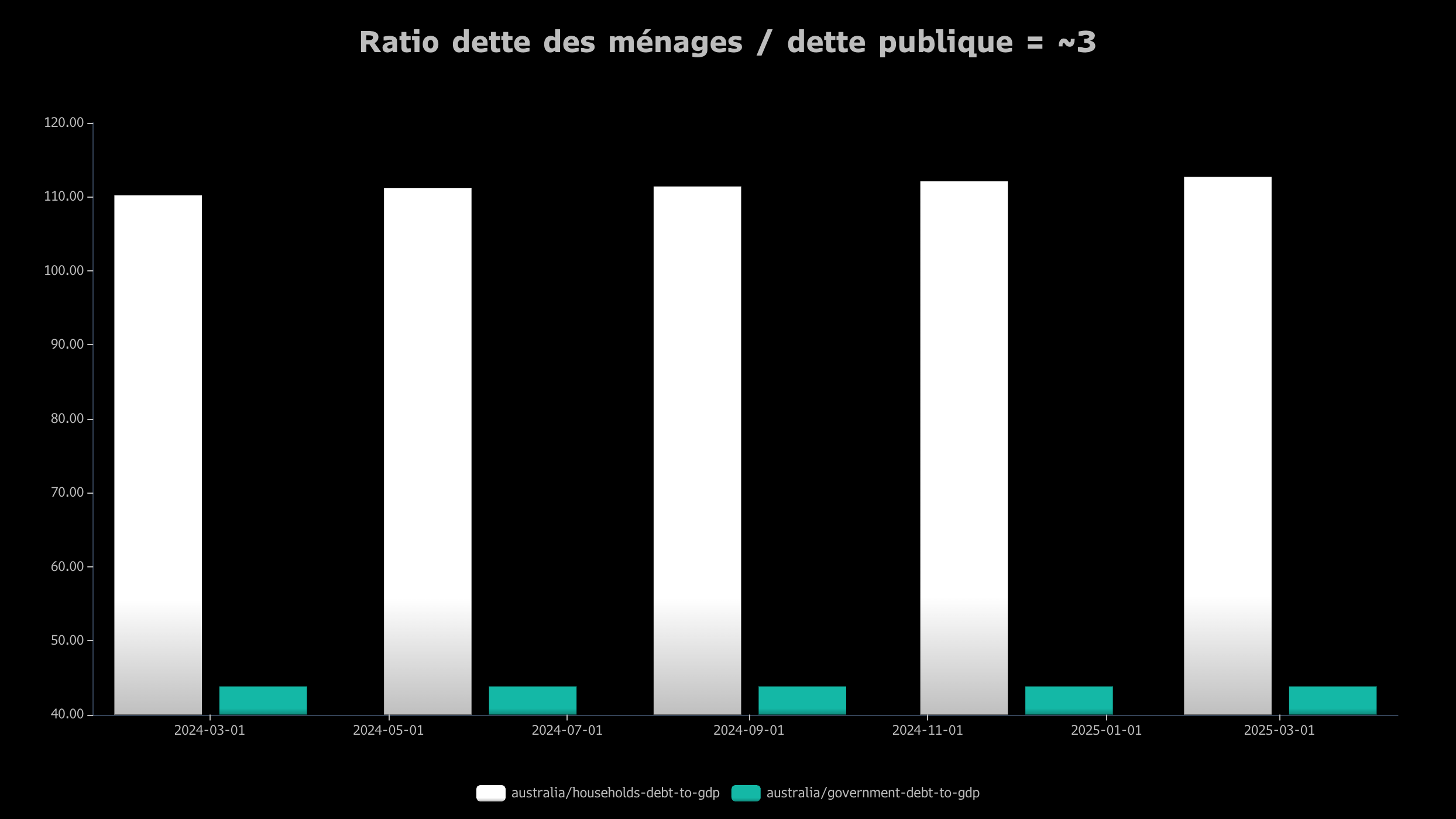 Dette ménages dette publique Australie