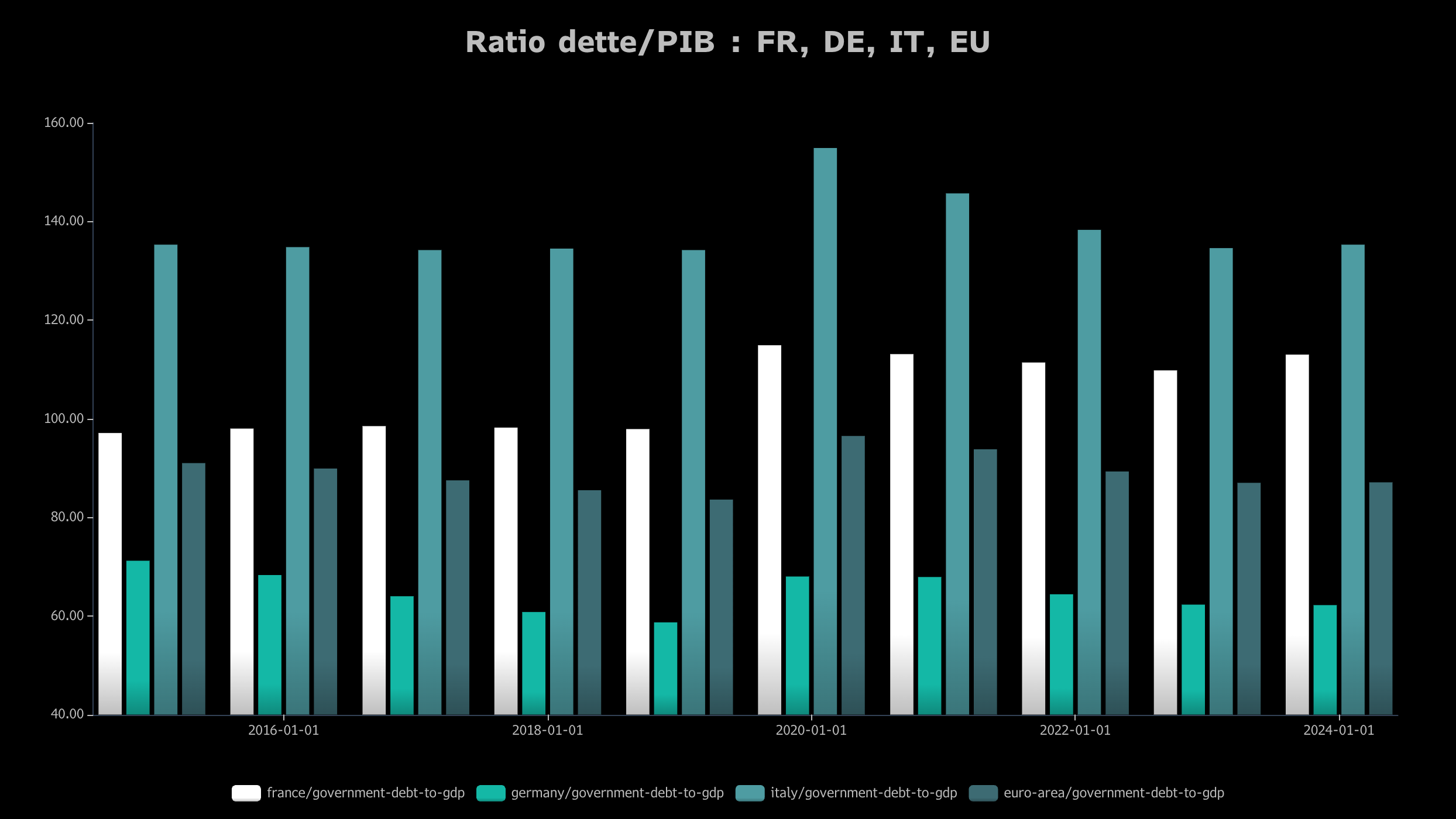 Dette publique Zone Euro