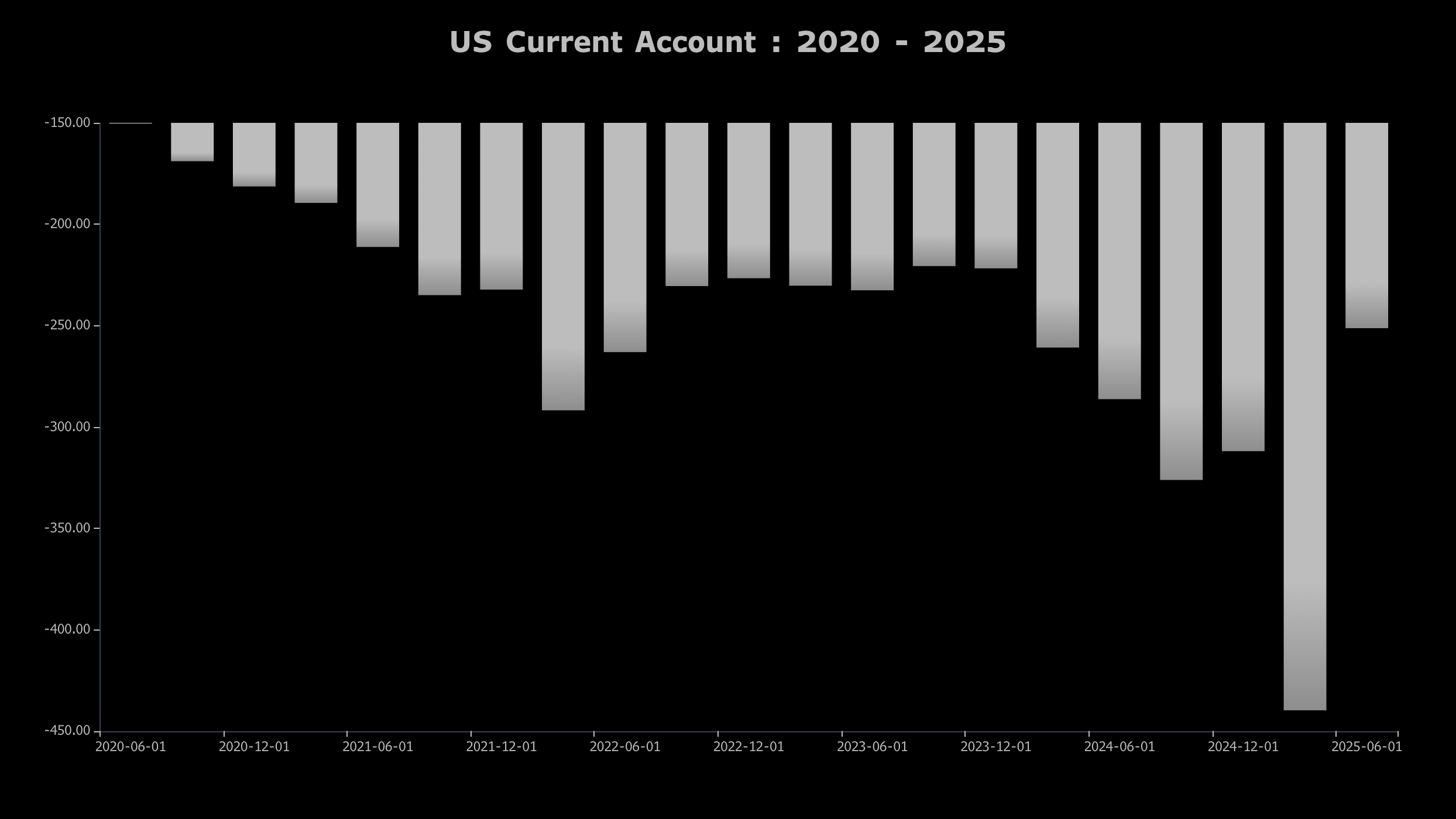 Déficit courant/PIB USA