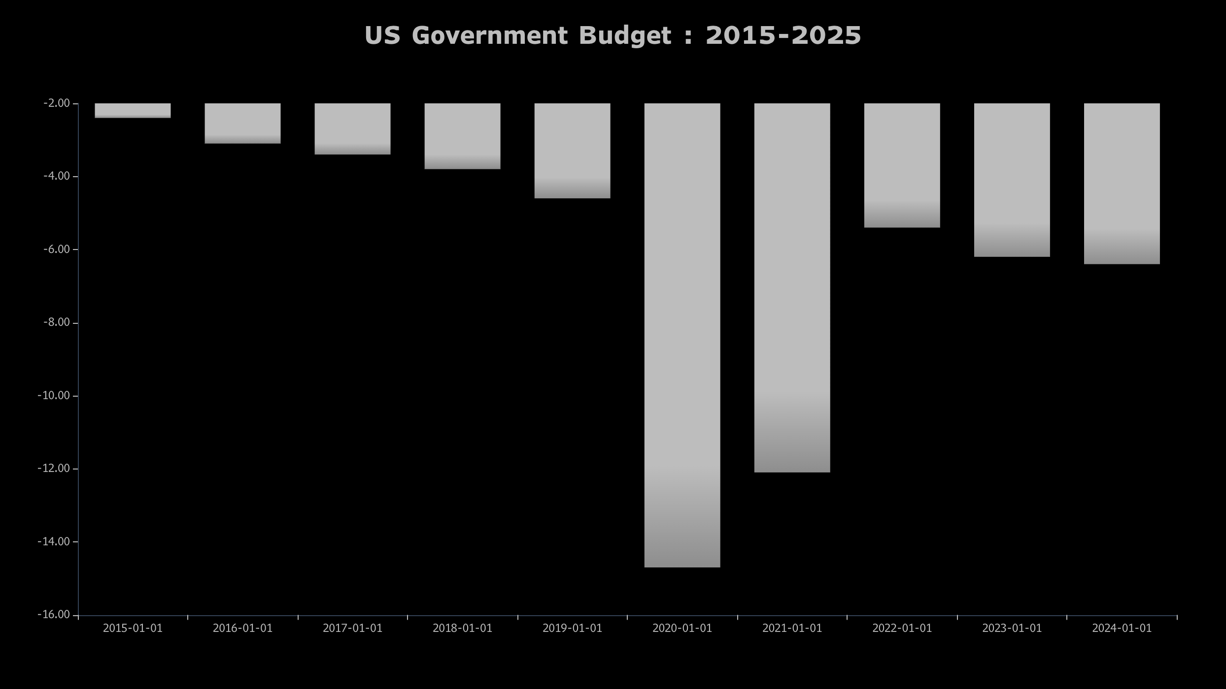 Déficit courant USA