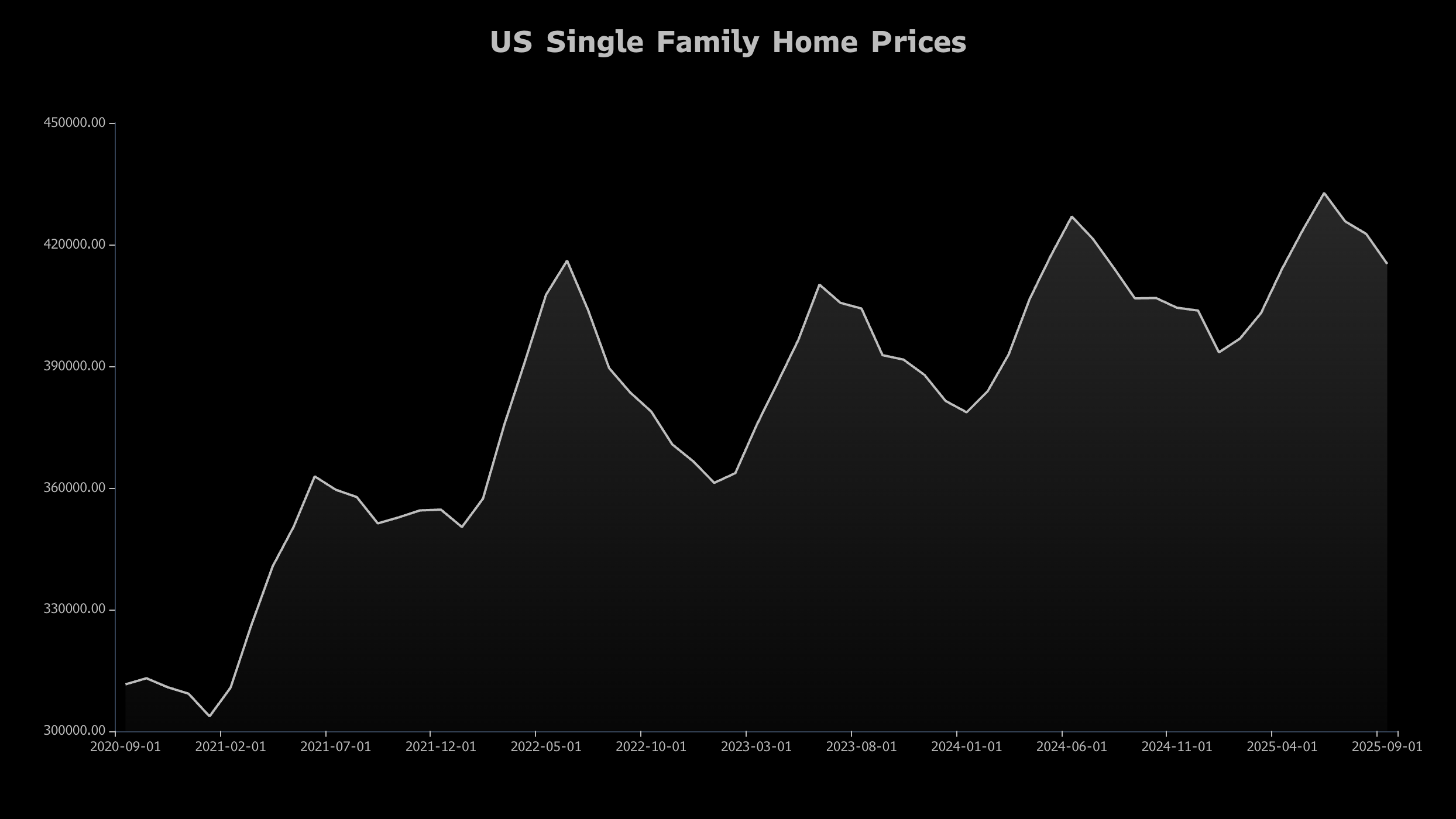Prix immobiliers USA