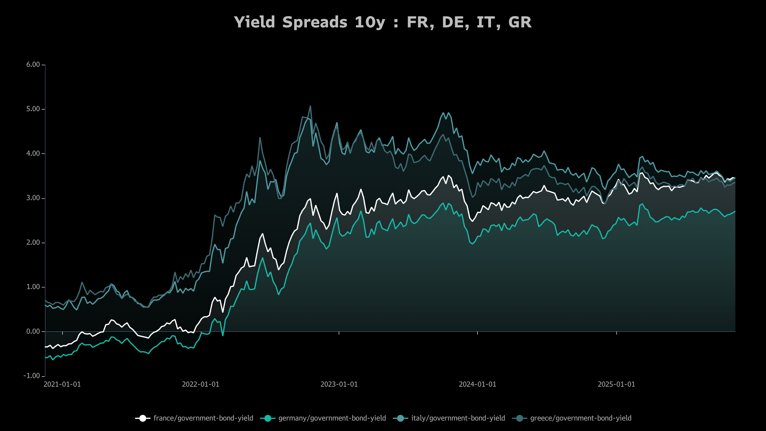 Yield spreads Zone Euro