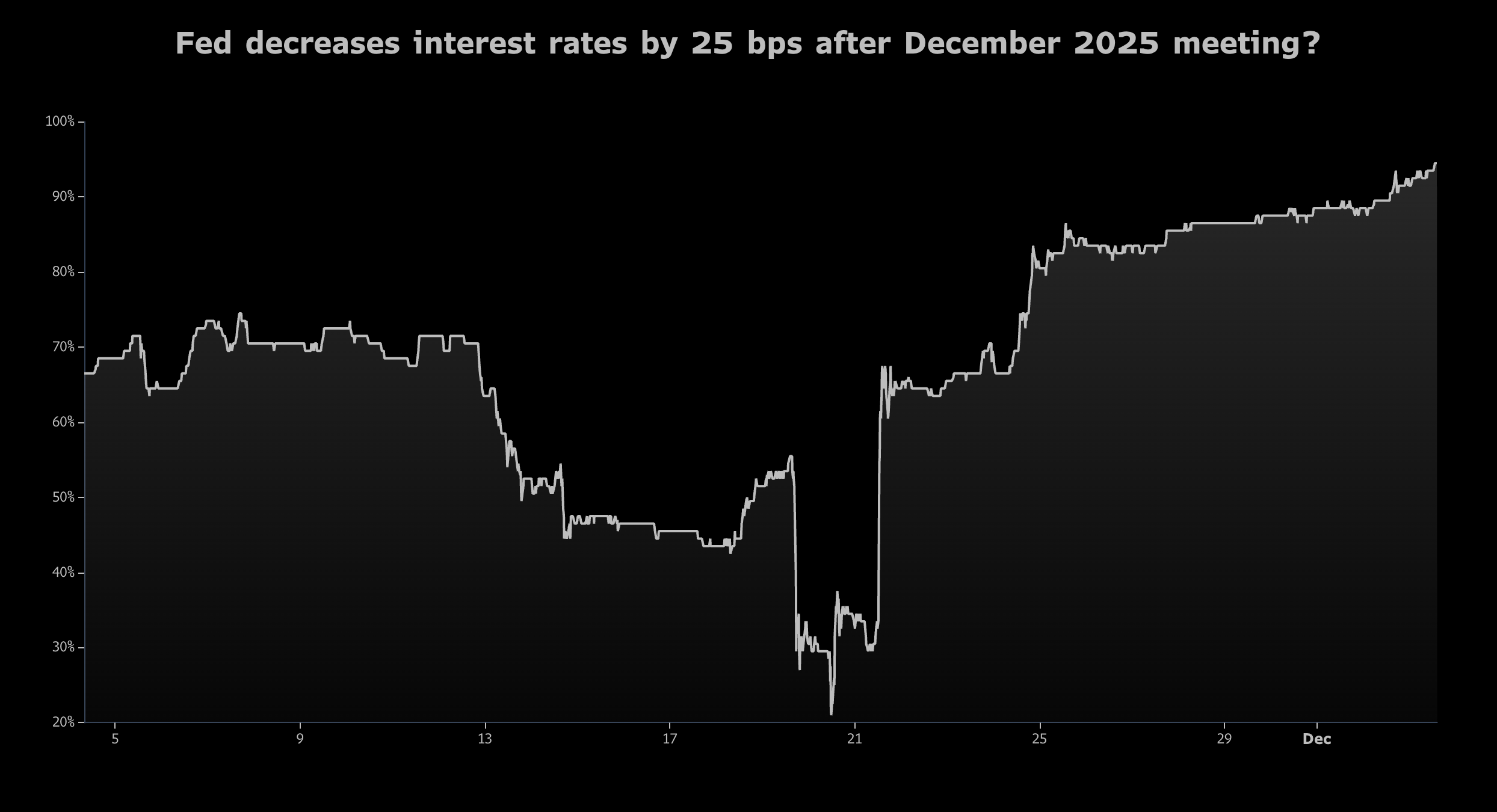 fed-decreases-interest-rates-by-25-bps-after-december-2025-meeting