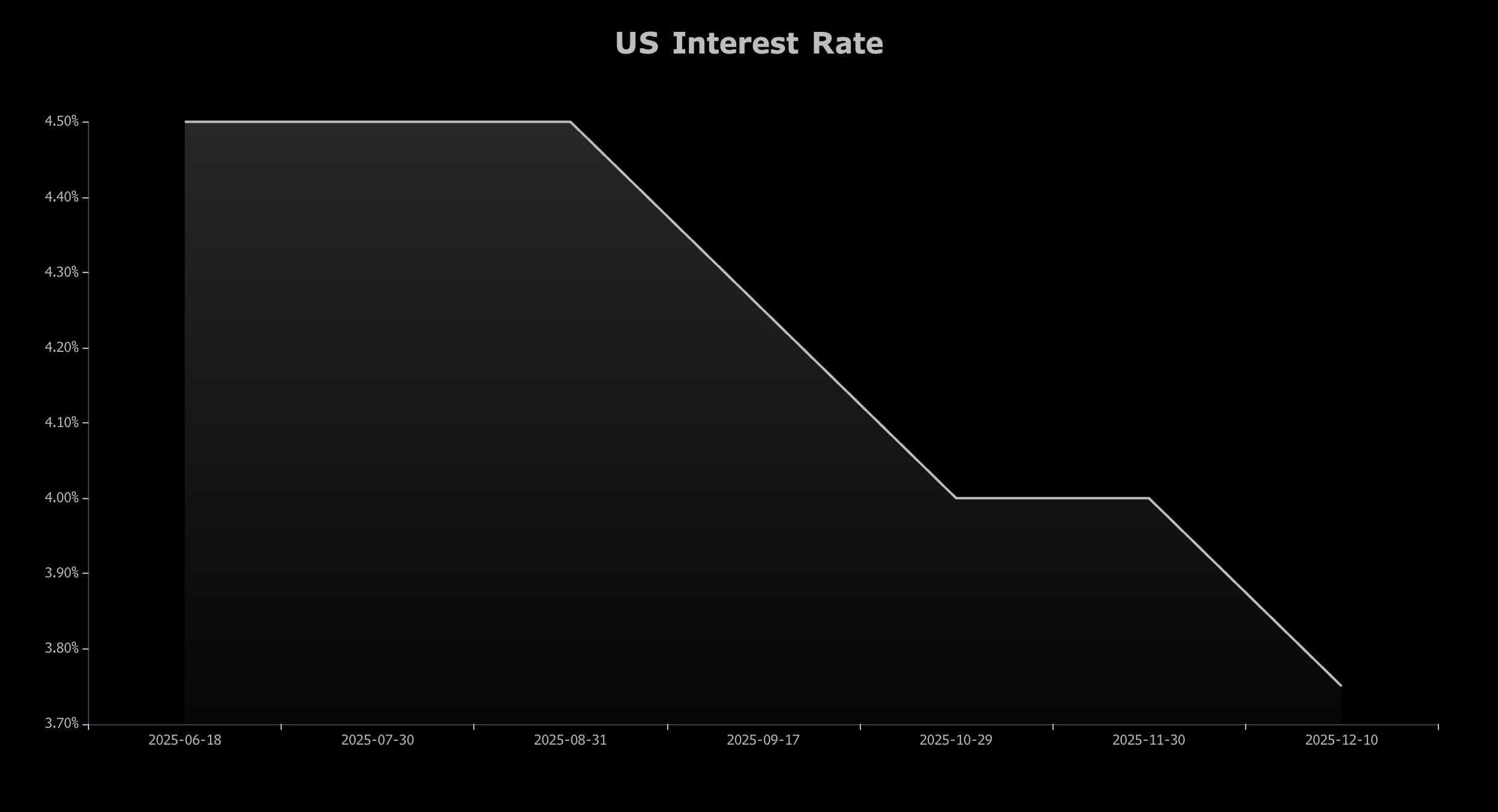 US Interest Rate